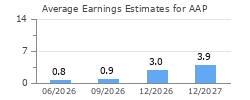 Average Earnings Estimates for AAP