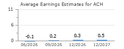 Average Earnings Estimates for ACH