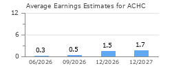 Average Earnings Estimates for ACHC