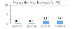 Average Earnings Estimates for ACI