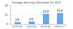 Average Earnings Estimates for ACN