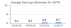 Average Earnings Estimates for ADTN
