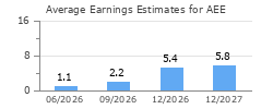 Average Earnings Estimates for AEE