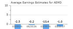 Average Earnings Estimates for AEMD