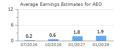 Average Earnings Estimates for AEO