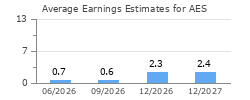 Average Earnings Estimates for AES