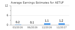 Average Earnings Estimates for AETUF