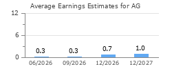 Average Earnings Estimates for AG