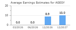 Average Earnings Estimates for AGESY