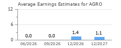 Average Earnings Estimates for AGRO