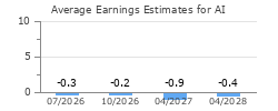 Average Earnings Estimates for AI
