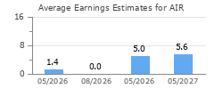 Average Earnings Estimates for AIR