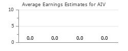Average Earnings Estimates for AIV