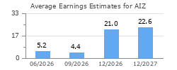 Average Earnings Estimates for AIZ