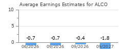 Average Earnings Estimates for ALCO