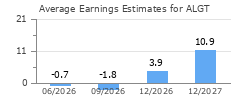 Average Earnings Estimates for ALGT