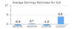 Average Earnings Estimates for ALK