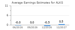 Average Earnings Estimates for ALKS