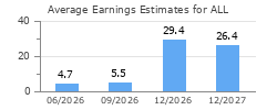 Average Earnings Estimates for ALL