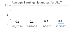 Average Earnings Estimates for ALLT