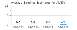 Average Earnings Estimates for ALNPY