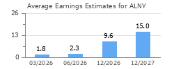 Average Earnings Estimates for ALNY