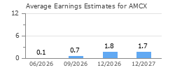 Average Earnings Estimates for AMCX