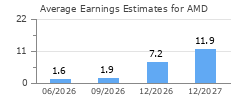 Average Earnings Estimates for AMD