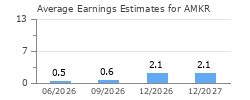Average Earnings Estimates for AMKR