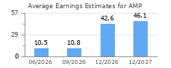 Average Earnings Estimates for AMP