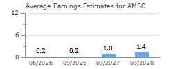 Average Earnings Estimates for AMSC