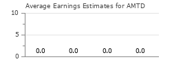Average Earnings Estimates for AMTD
