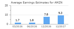 Average Earnings Estimates for AMZN