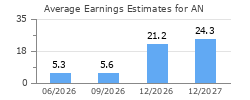 Average Earnings Estimates for AN