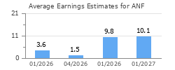 Average Earnings Estimates for ANF