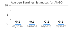 Average Earnings Estimates for ANGO