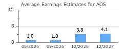 Average Earnings Estimates for AOS