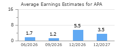 Average Earnings Estimates for APA