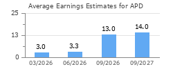 Average Earnings Estimates for APD