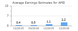 Average Earnings Estimates for APEI