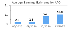Average Earnings Estimates for APO