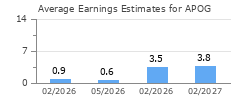 Average Earnings Estimates for APOG