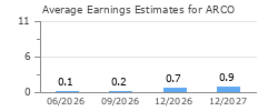 Average Earnings Estimates for ARCO