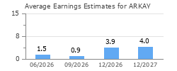 Average Earnings Estimates for ARKAY