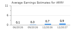 Average Earnings Estimates for ARRY
