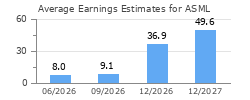 Average Earnings Estimates for ASML