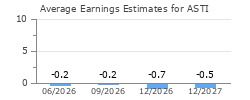 Average Earnings Estimates for ASTI