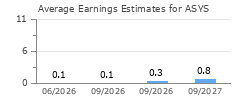 Average Earnings Estimates for ASYS