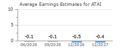 Average Earnings Estimates for ATAI