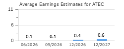 Average Earnings Estimates for ATEC